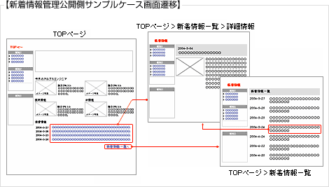 CMS（コンテンツマネジメントシステム）