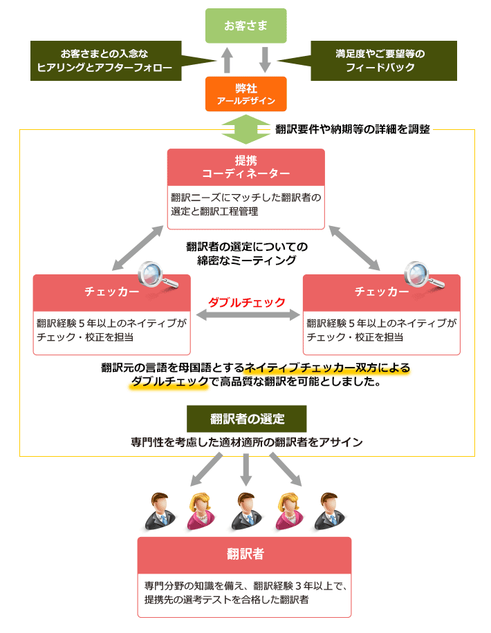 翻訳作業体制図