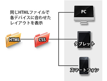 レスポンシブWEBデザインとは？