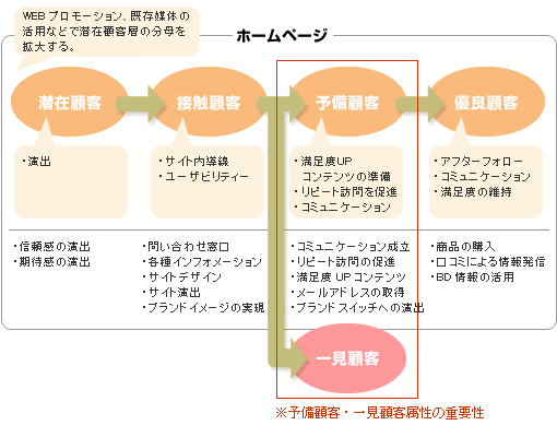 優良顧客へのプロセスと有効手法